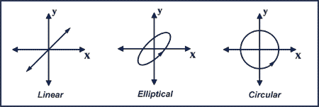 linear-ellipical-circular